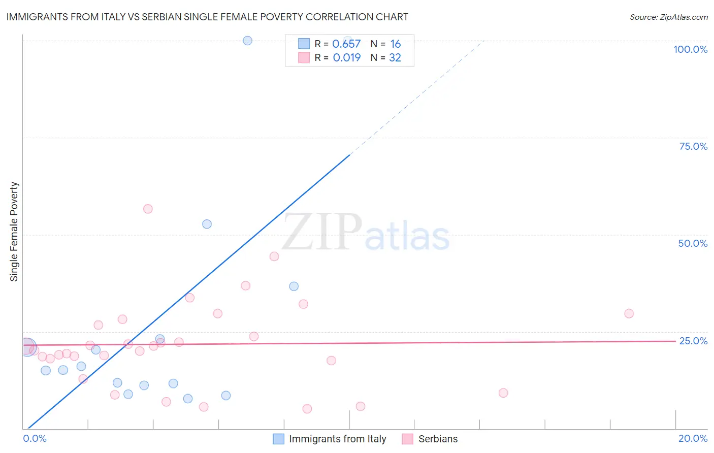 Immigrants from Italy vs Serbian Single Female Poverty