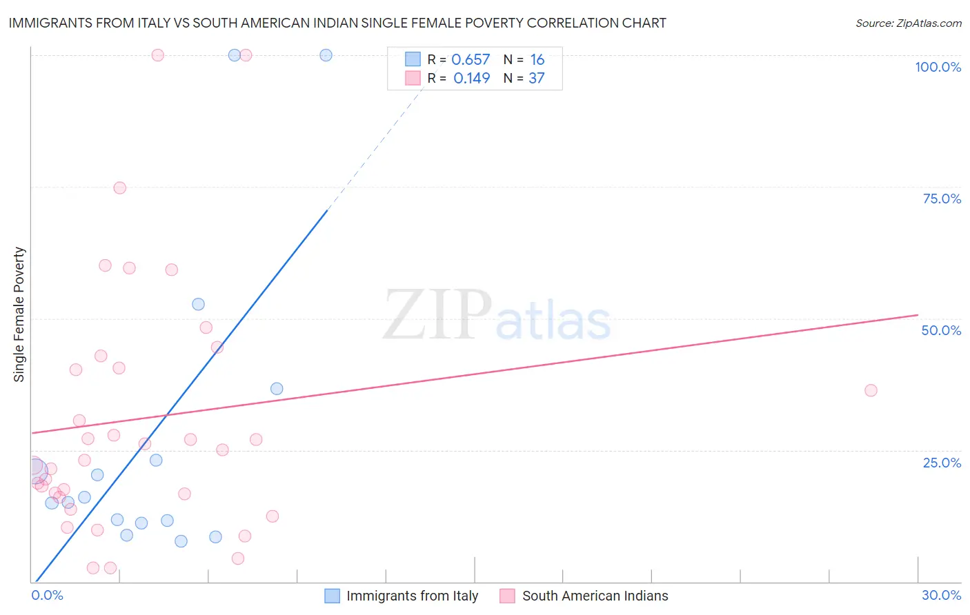 Immigrants from Italy vs South American Indian Single Female Poverty