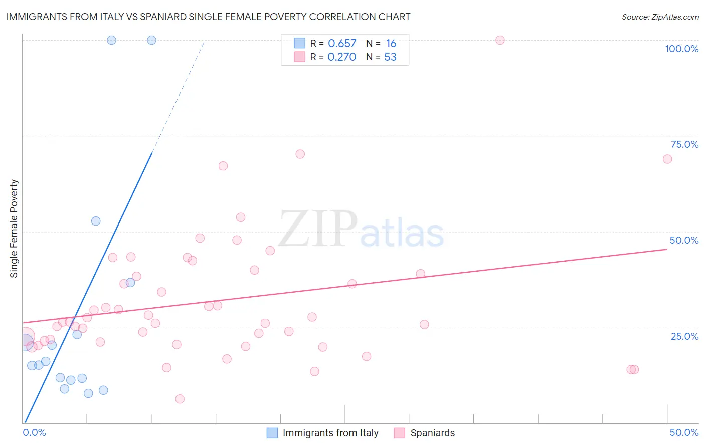 Immigrants from Italy vs Spaniard Single Female Poverty