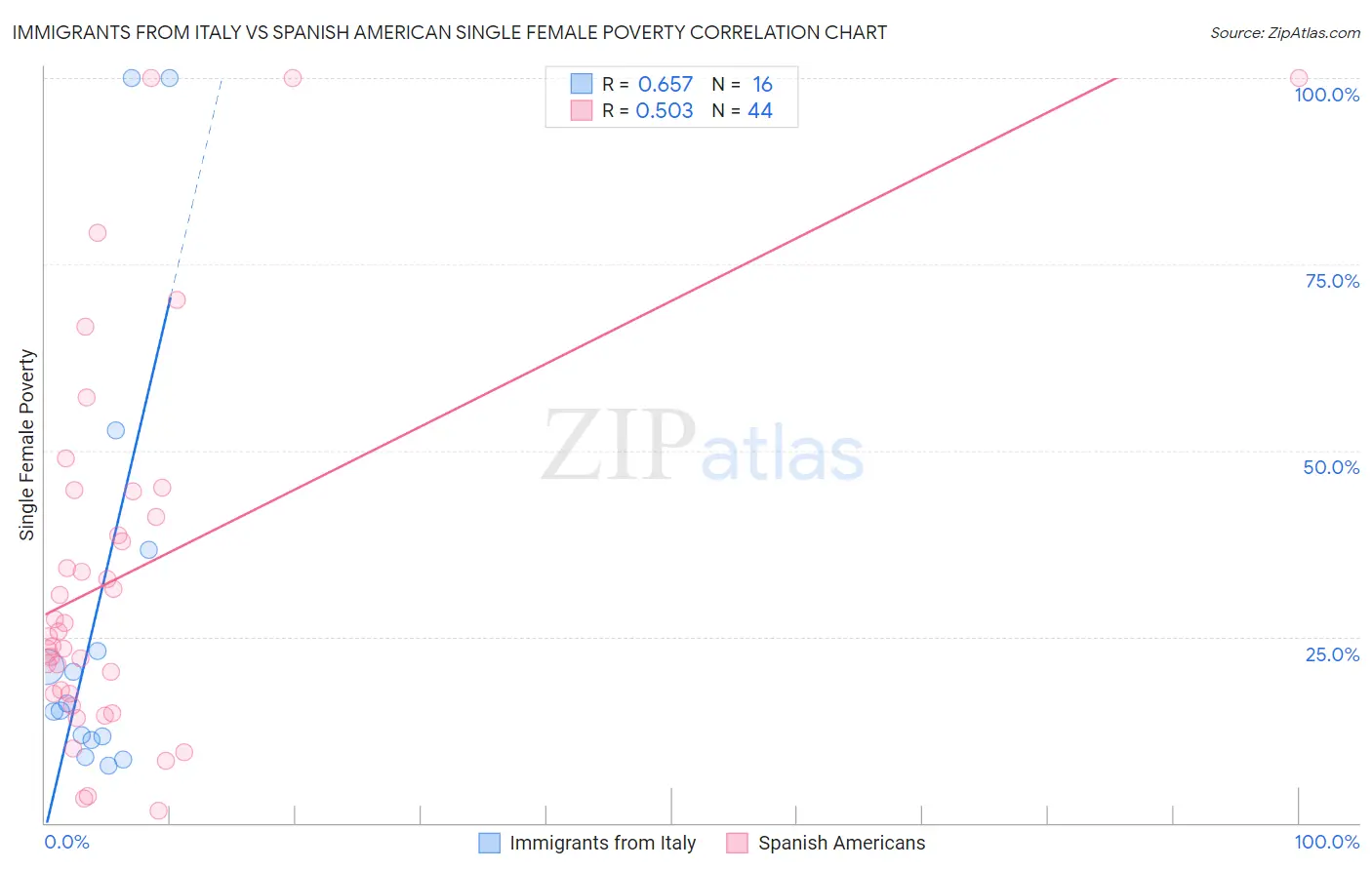 Immigrants from Italy vs Spanish American Single Female Poverty