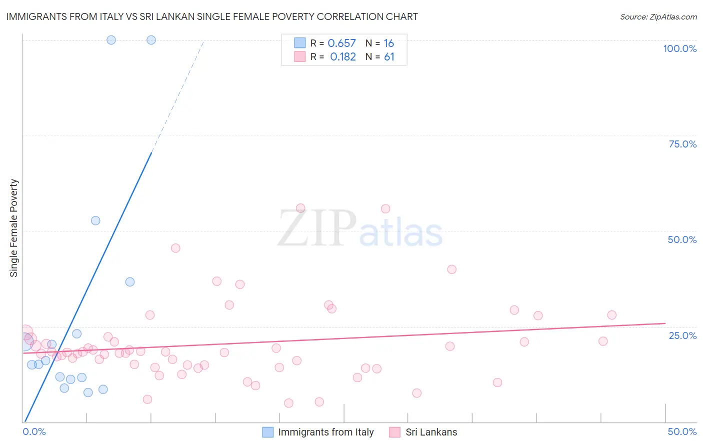 Immigrants from Italy vs Sri Lankan Single Female Poverty