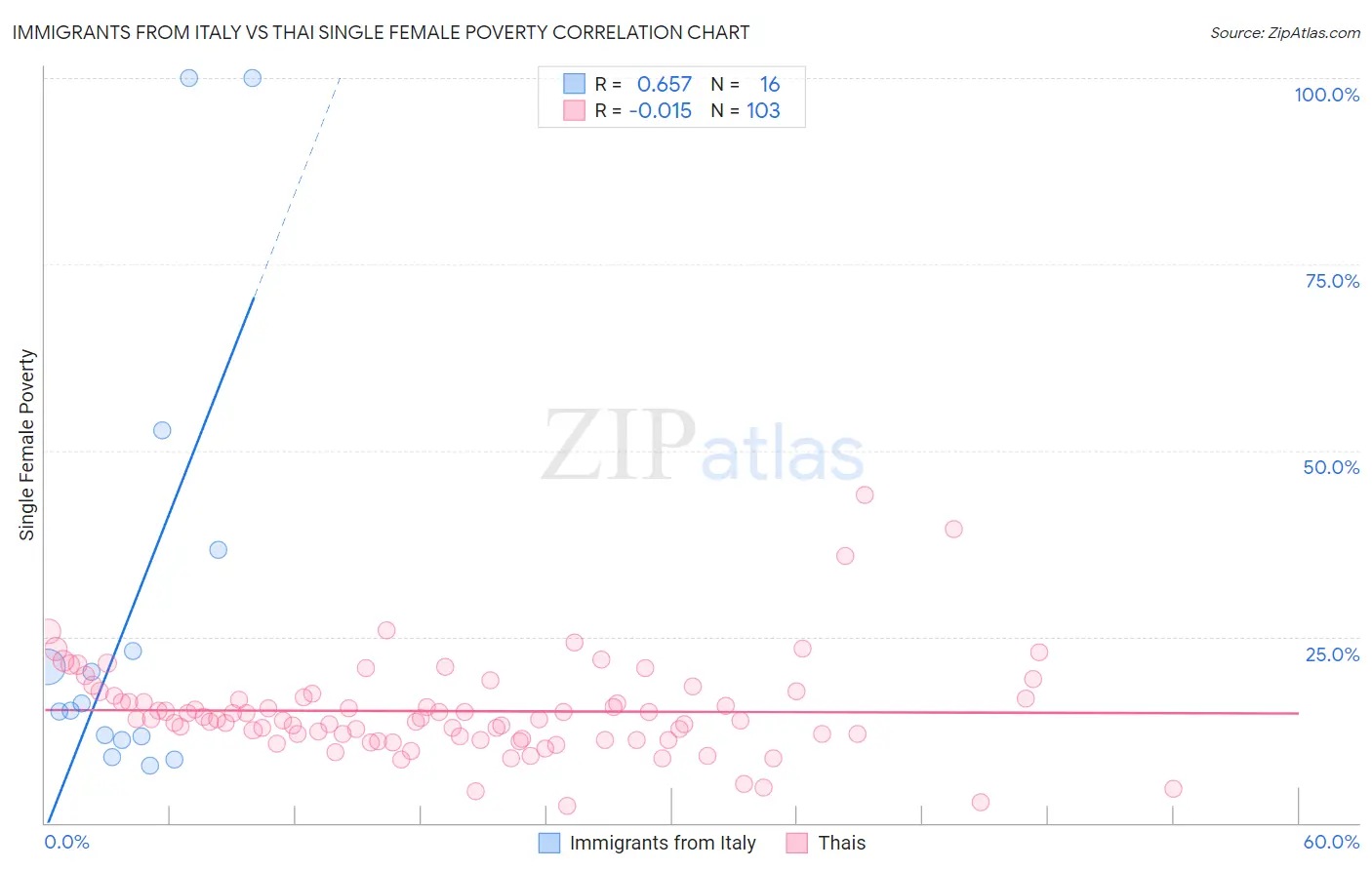 Immigrants from Italy vs Thai Single Female Poverty