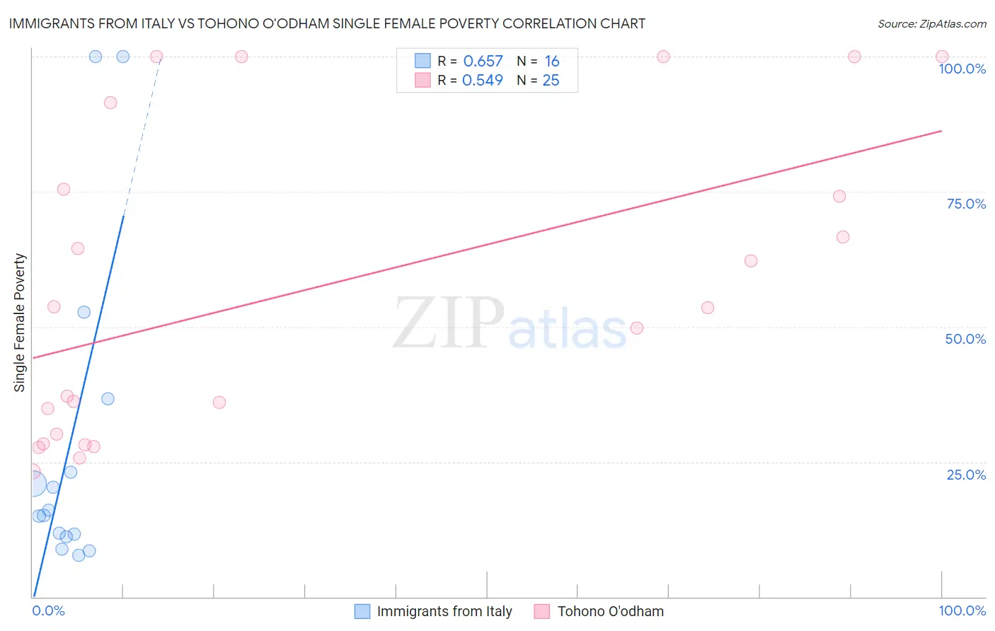 Immigrants from Italy vs Tohono O'odham Single Female Poverty