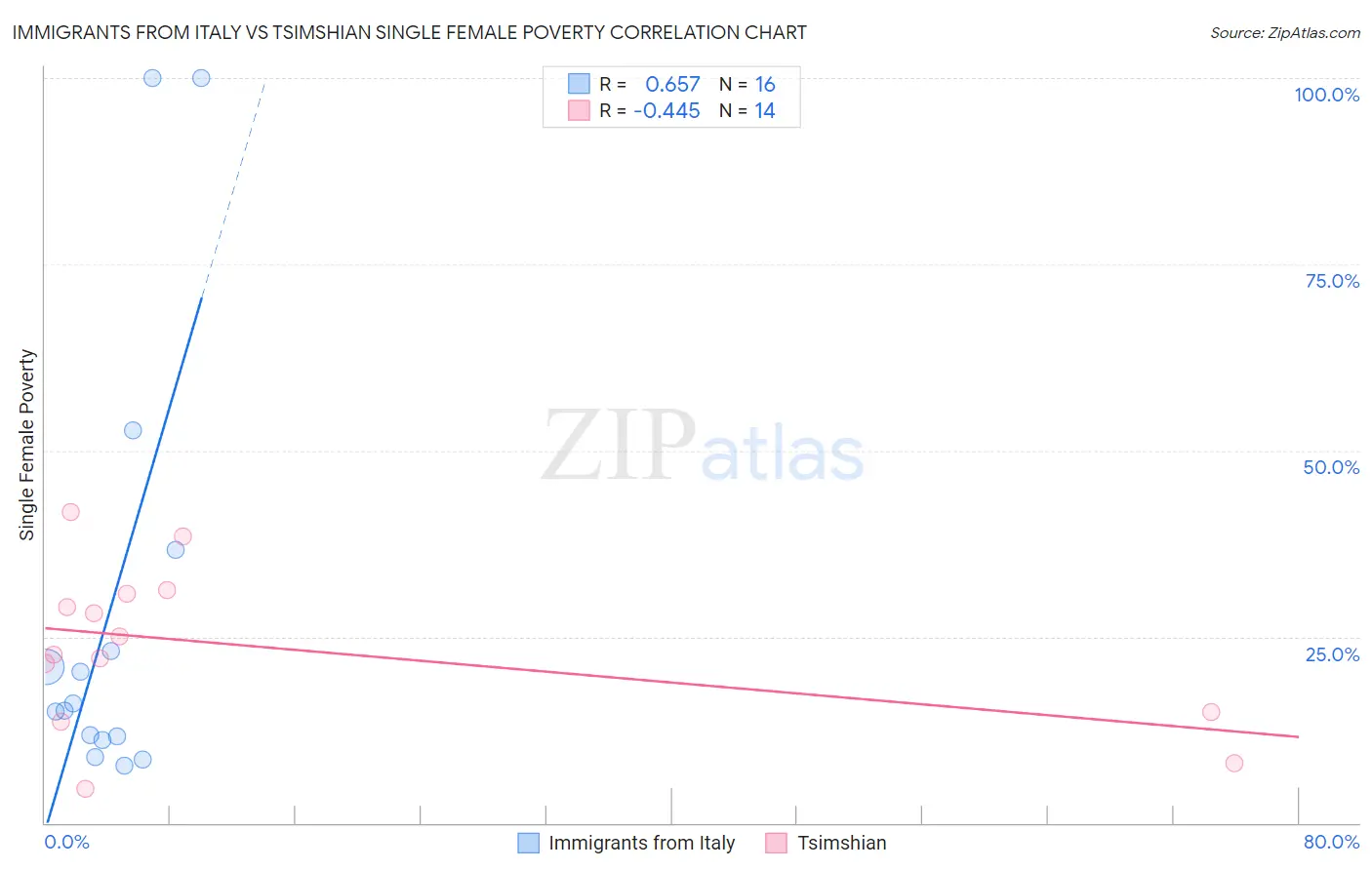 Immigrants from Italy vs Tsimshian Single Female Poverty