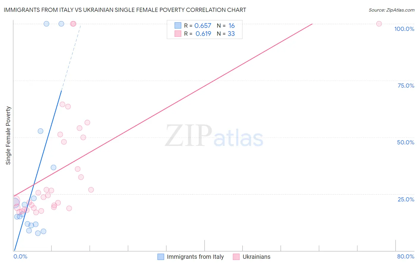 Immigrants from Italy vs Ukrainian Single Female Poverty