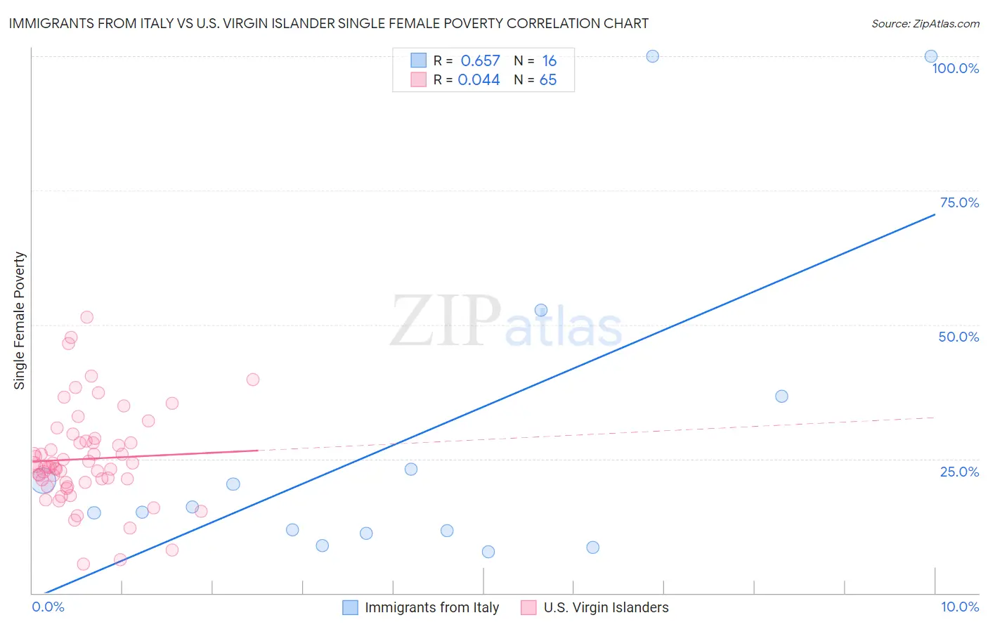 Immigrants from Italy vs U.S. Virgin Islander Single Female Poverty