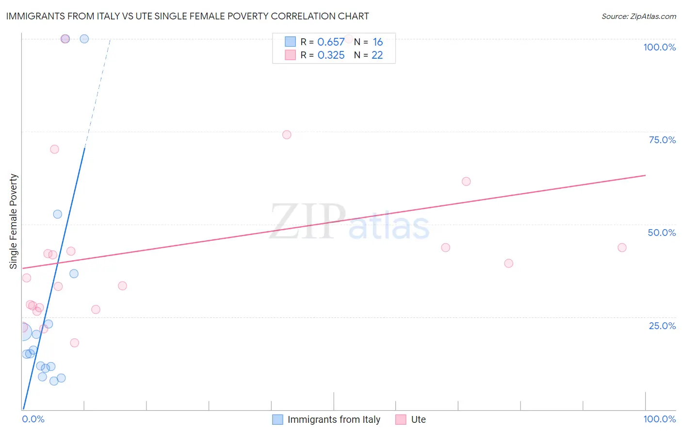 Immigrants from Italy vs Ute Single Female Poverty