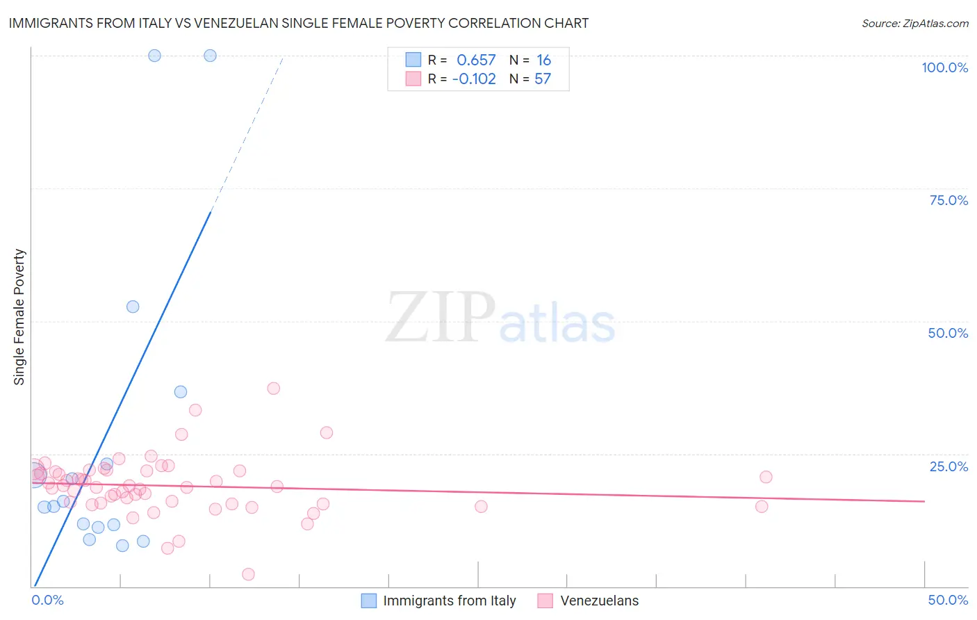 Immigrants from Italy vs Venezuelan Single Female Poverty