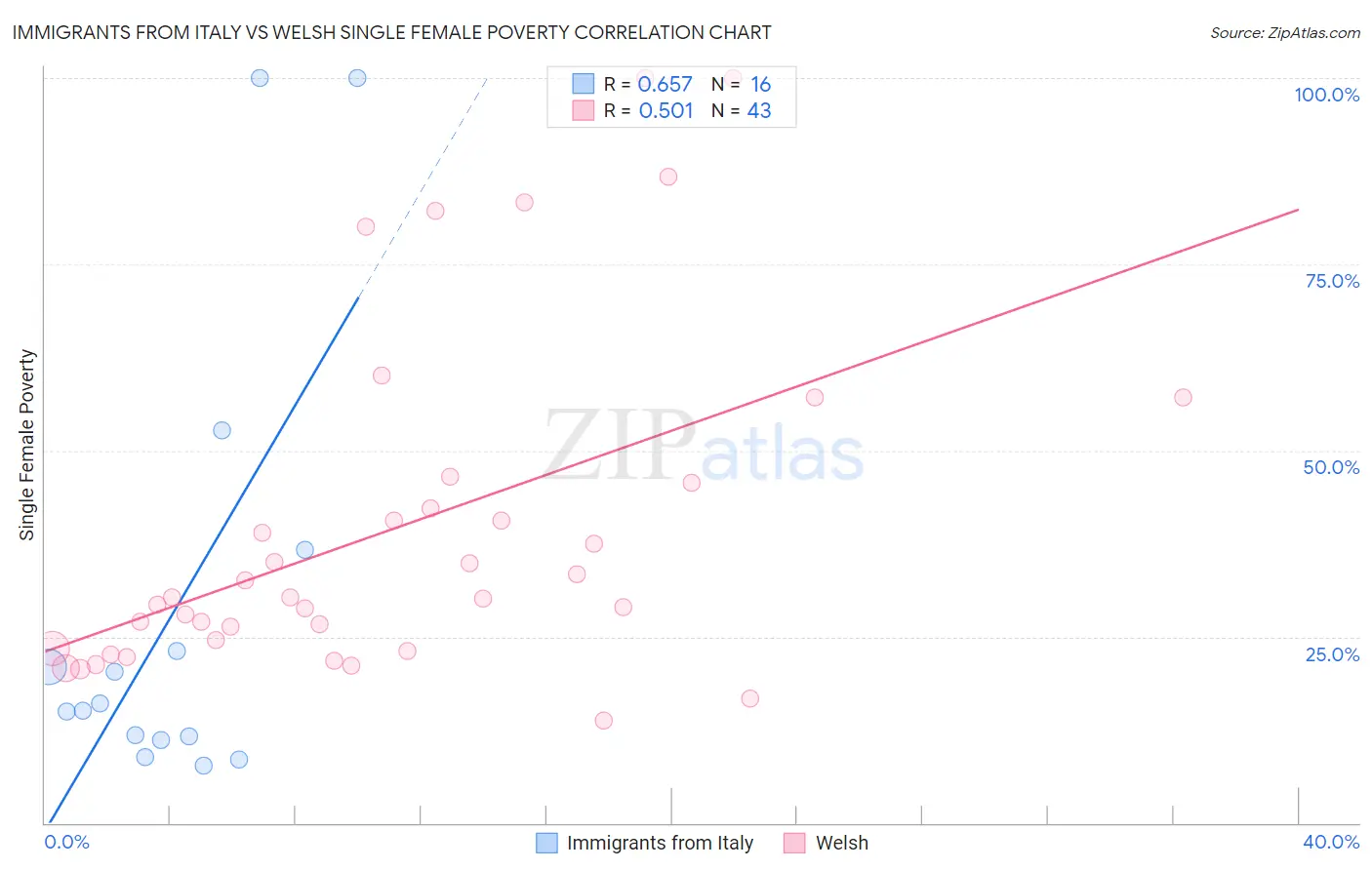 Immigrants from Italy vs Welsh Single Female Poverty