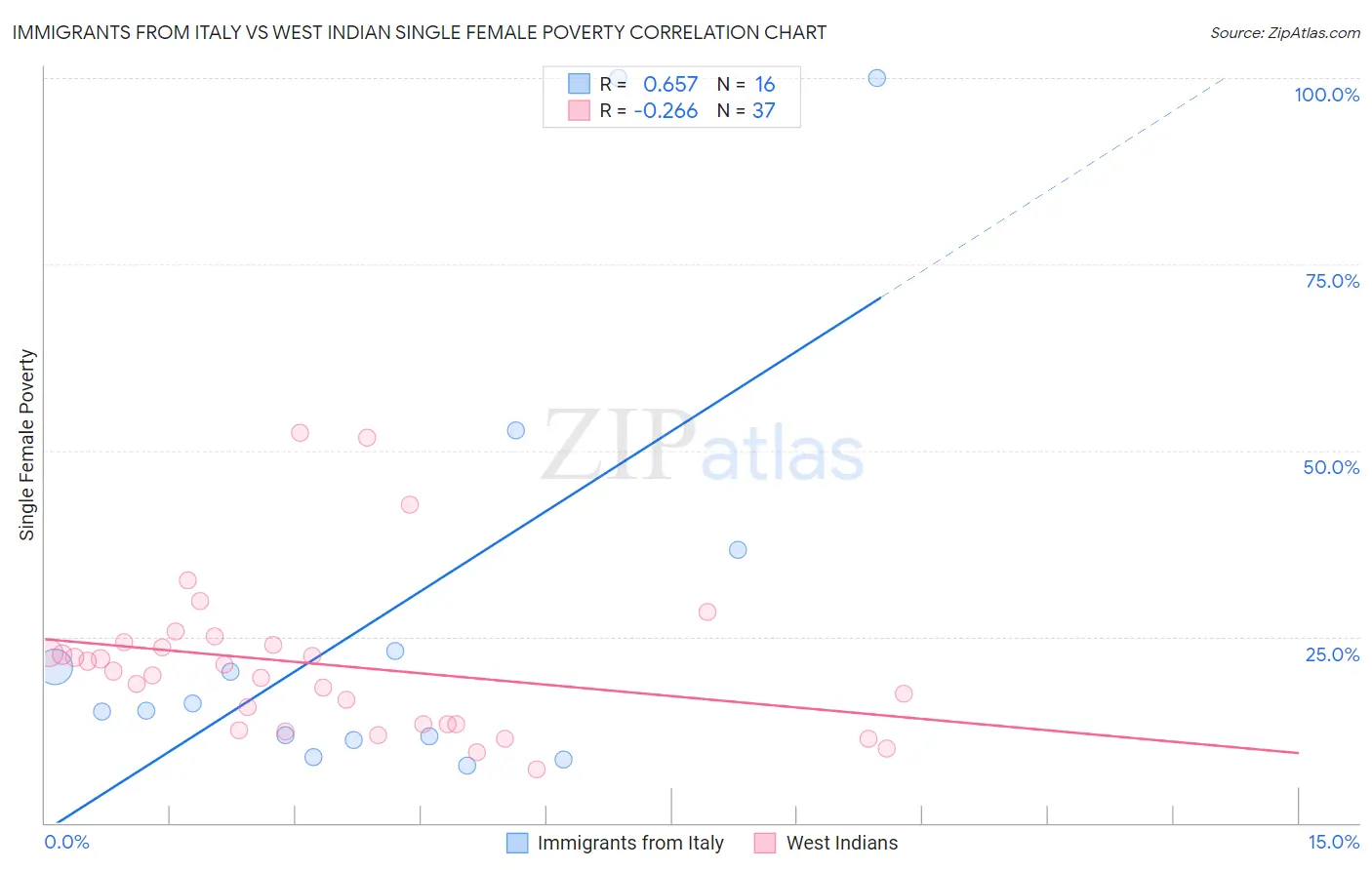 Immigrants from Italy vs West Indian Single Female Poverty