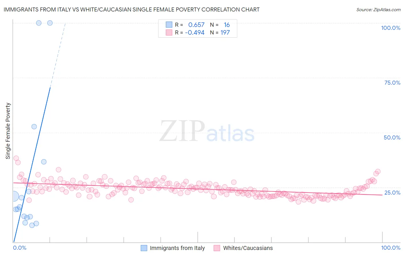 Immigrants from Italy vs White/Caucasian Single Female Poverty