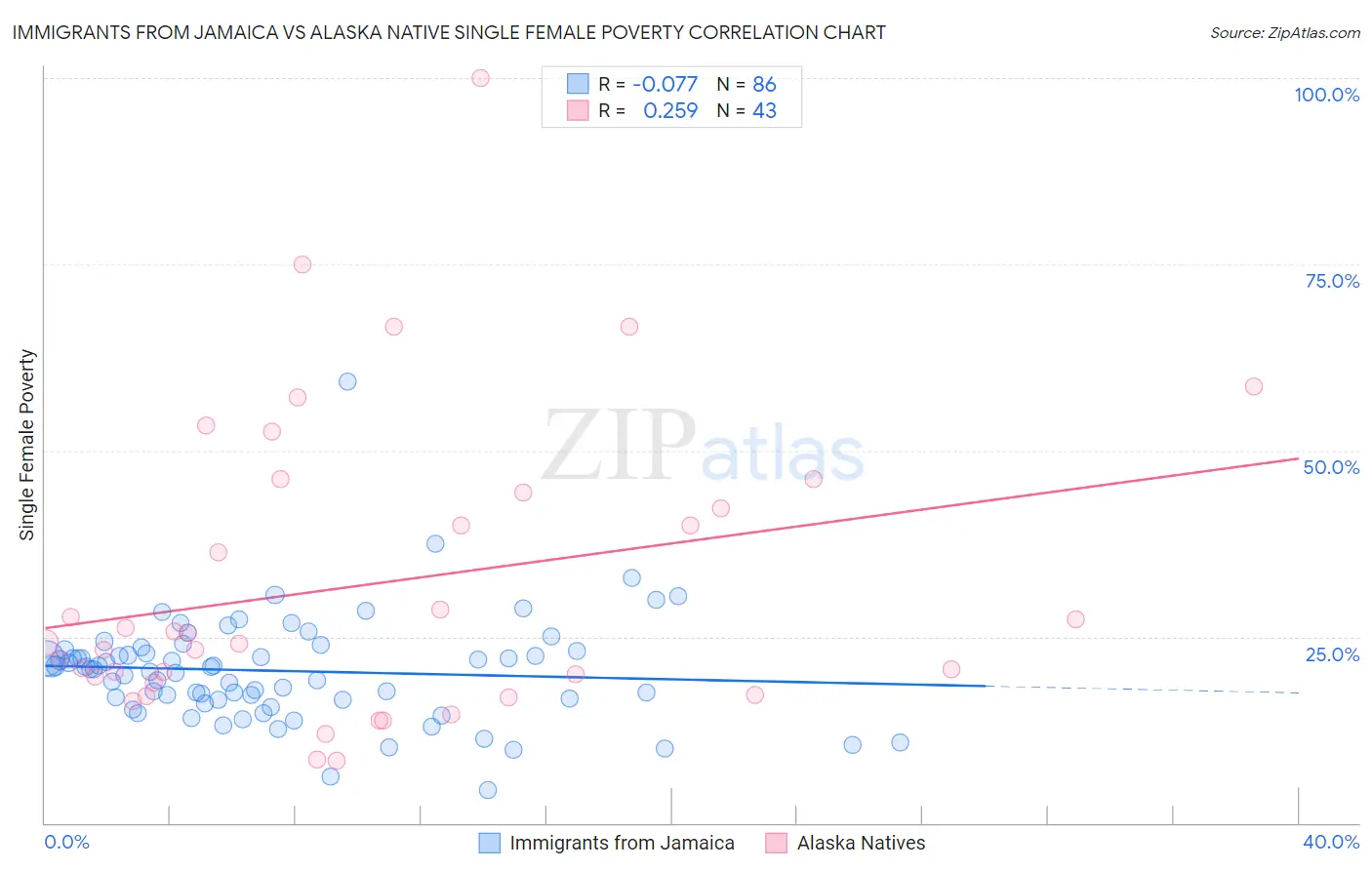 Immigrants from Jamaica vs Alaska Native Single Female Poverty