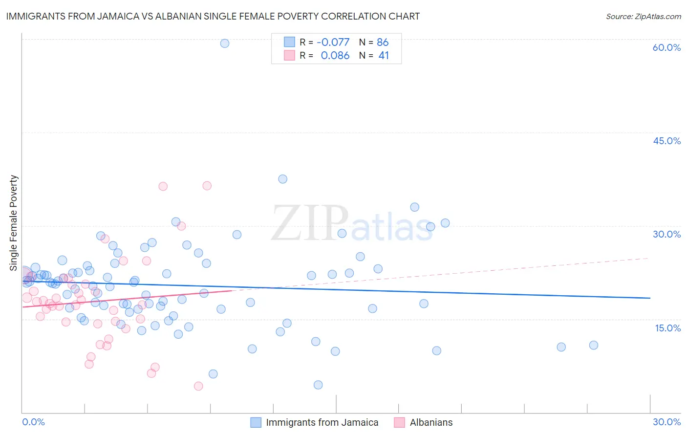 Immigrants from Jamaica vs Albanian Single Female Poverty