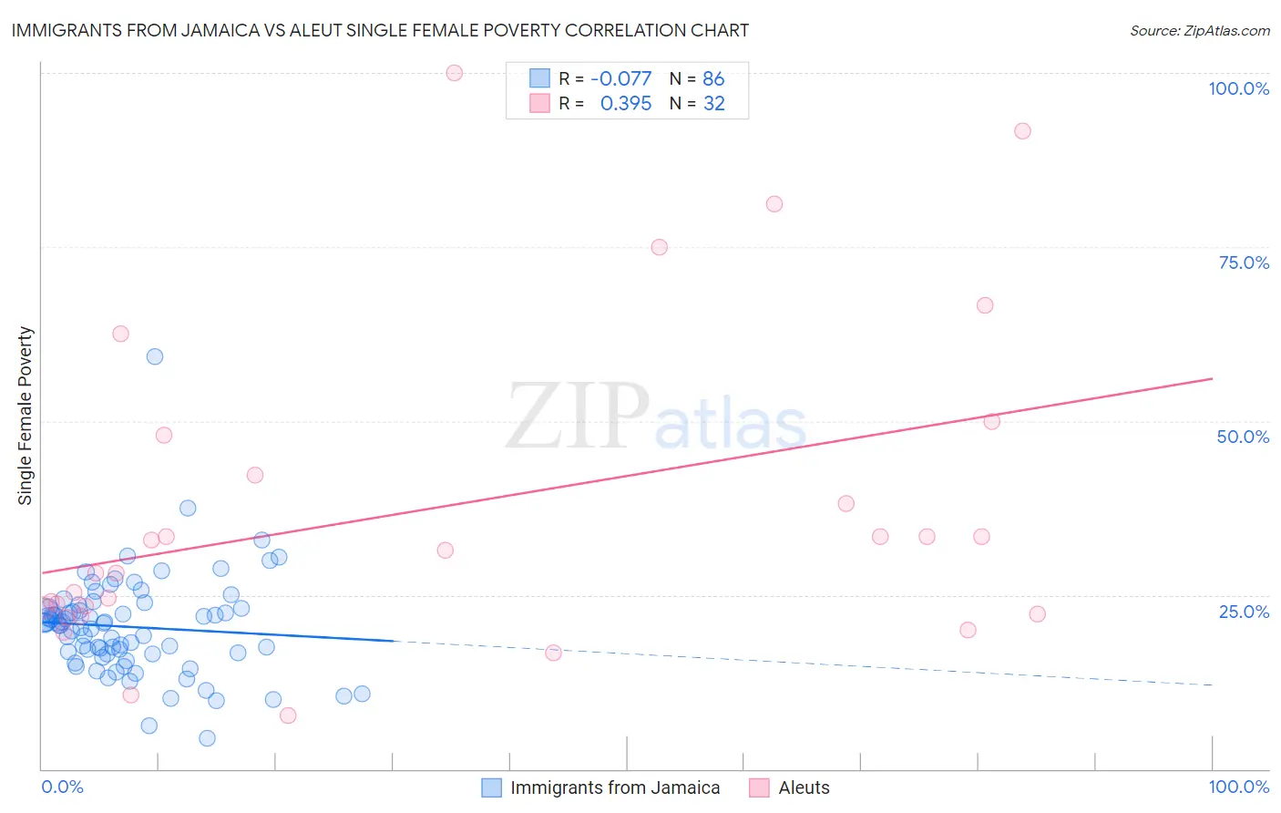 Immigrants from Jamaica vs Aleut Single Female Poverty