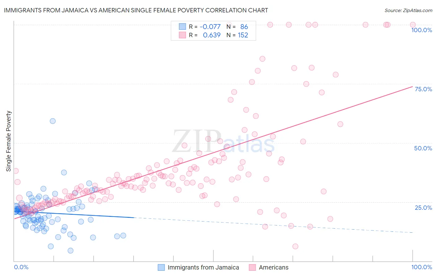 Immigrants from Jamaica vs American Single Female Poverty