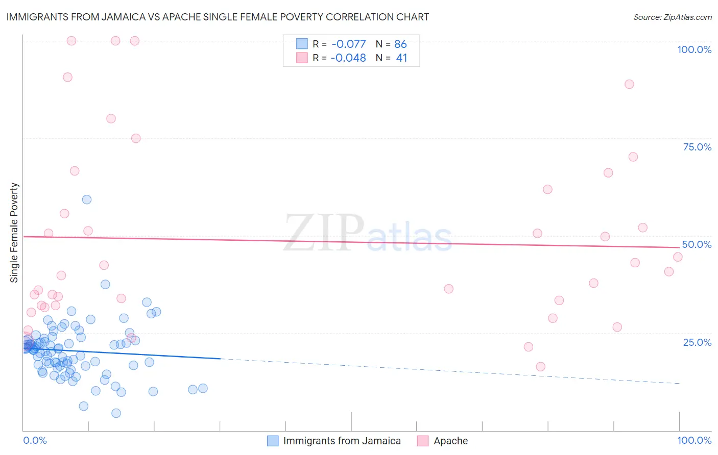 Immigrants from Jamaica vs Apache Single Female Poverty