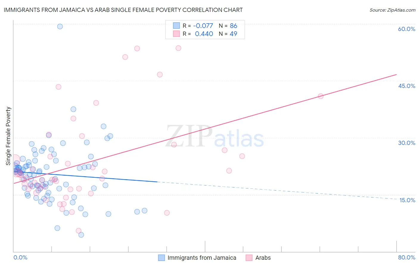 Immigrants from Jamaica vs Arab Single Female Poverty