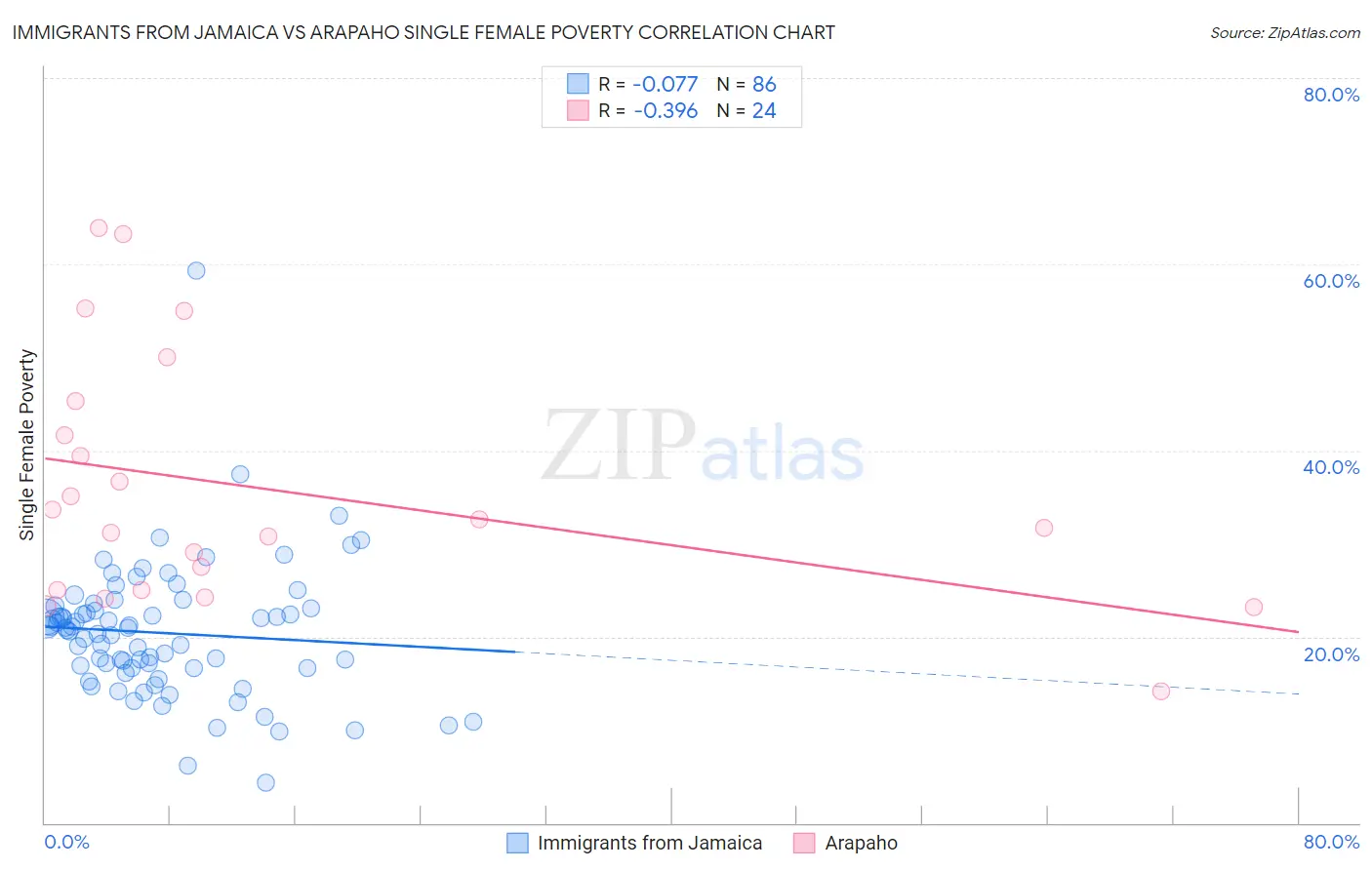 Immigrants from Jamaica vs Arapaho Single Female Poverty