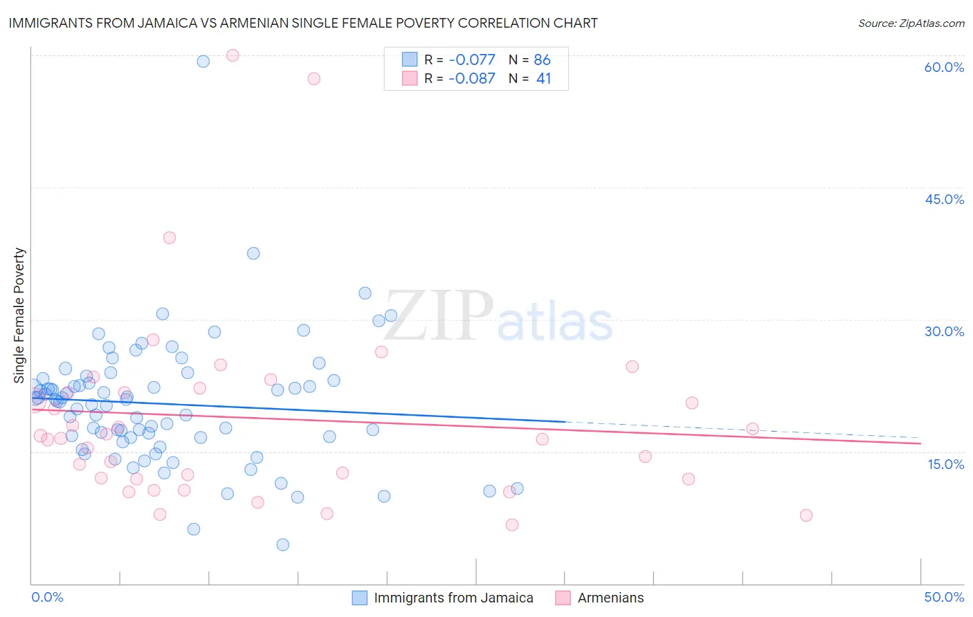 Immigrants from Jamaica vs Armenian Single Female Poverty