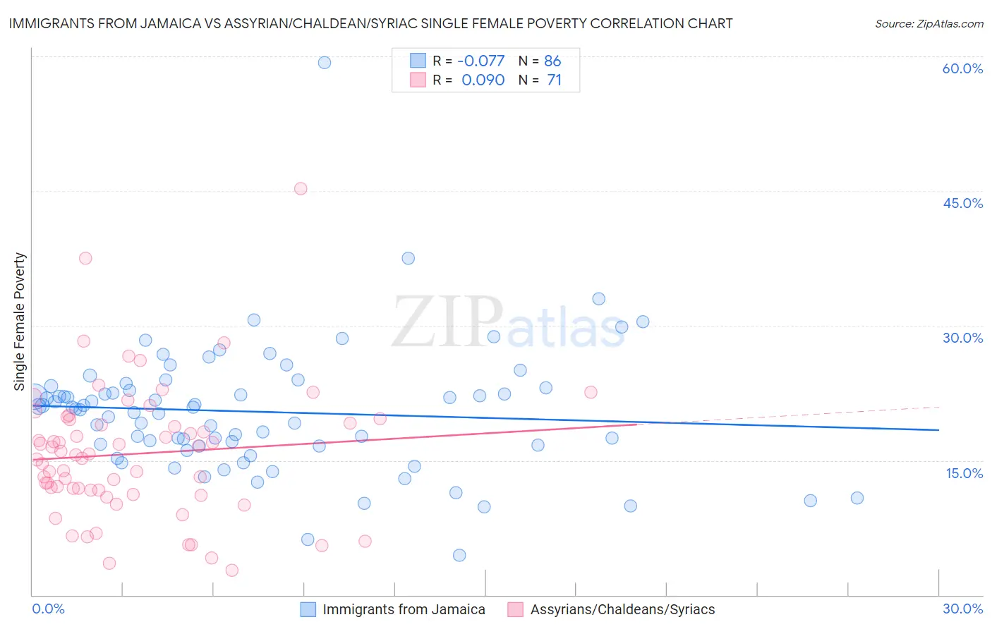 Immigrants from Jamaica vs Assyrian/Chaldean/Syriac Single Female Poverty