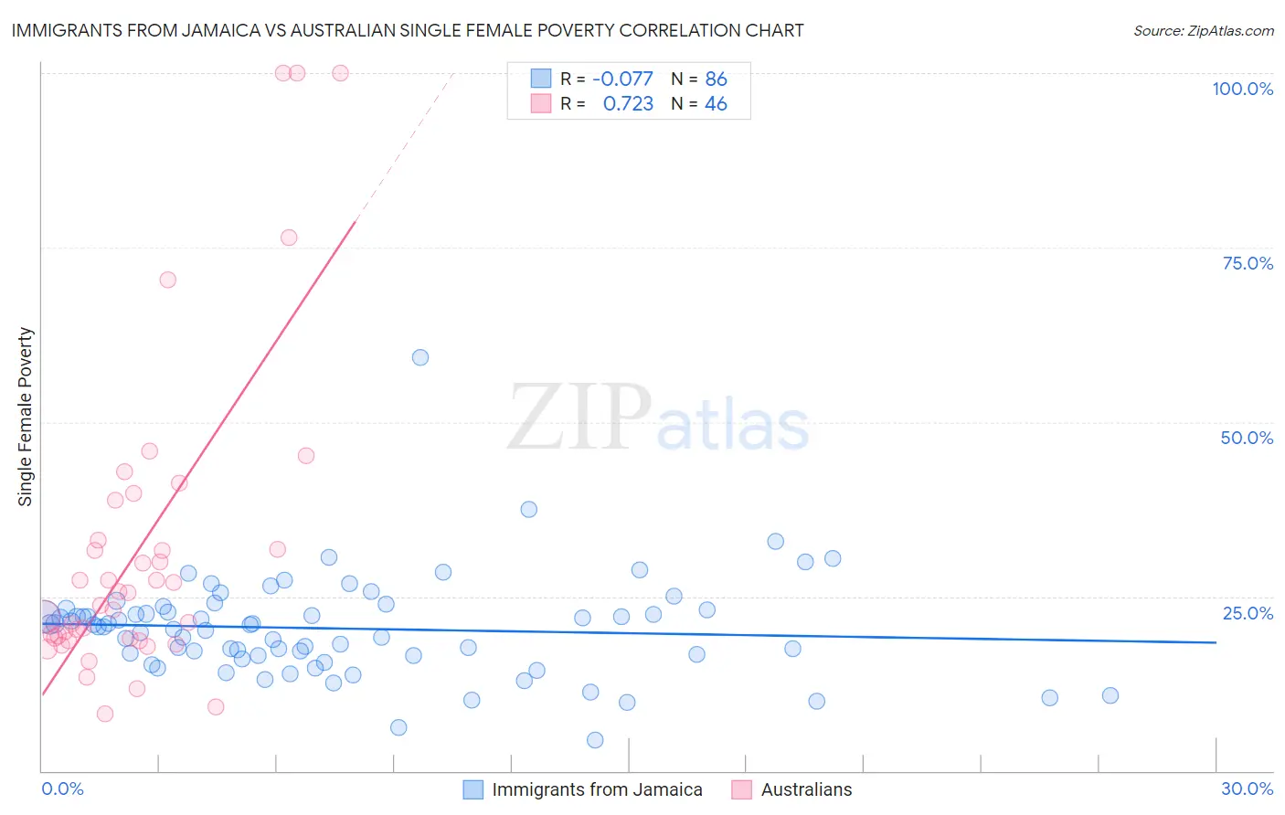 Immigrants from Jamaica vs Australian Single Female Poverty