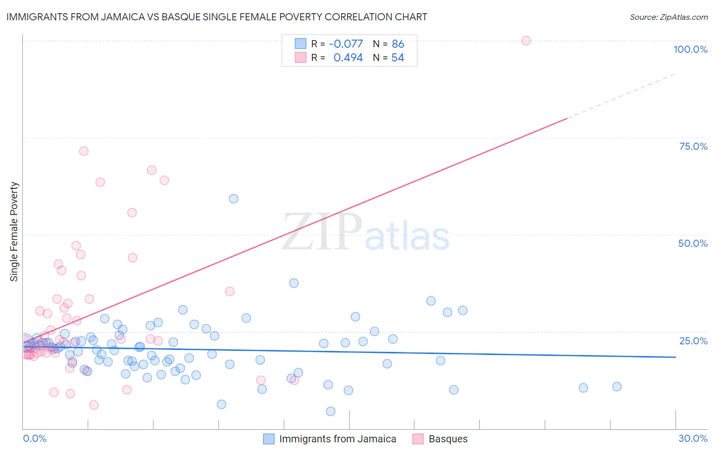 Immigrants from Jamaica vs Basque Single Female Poverty