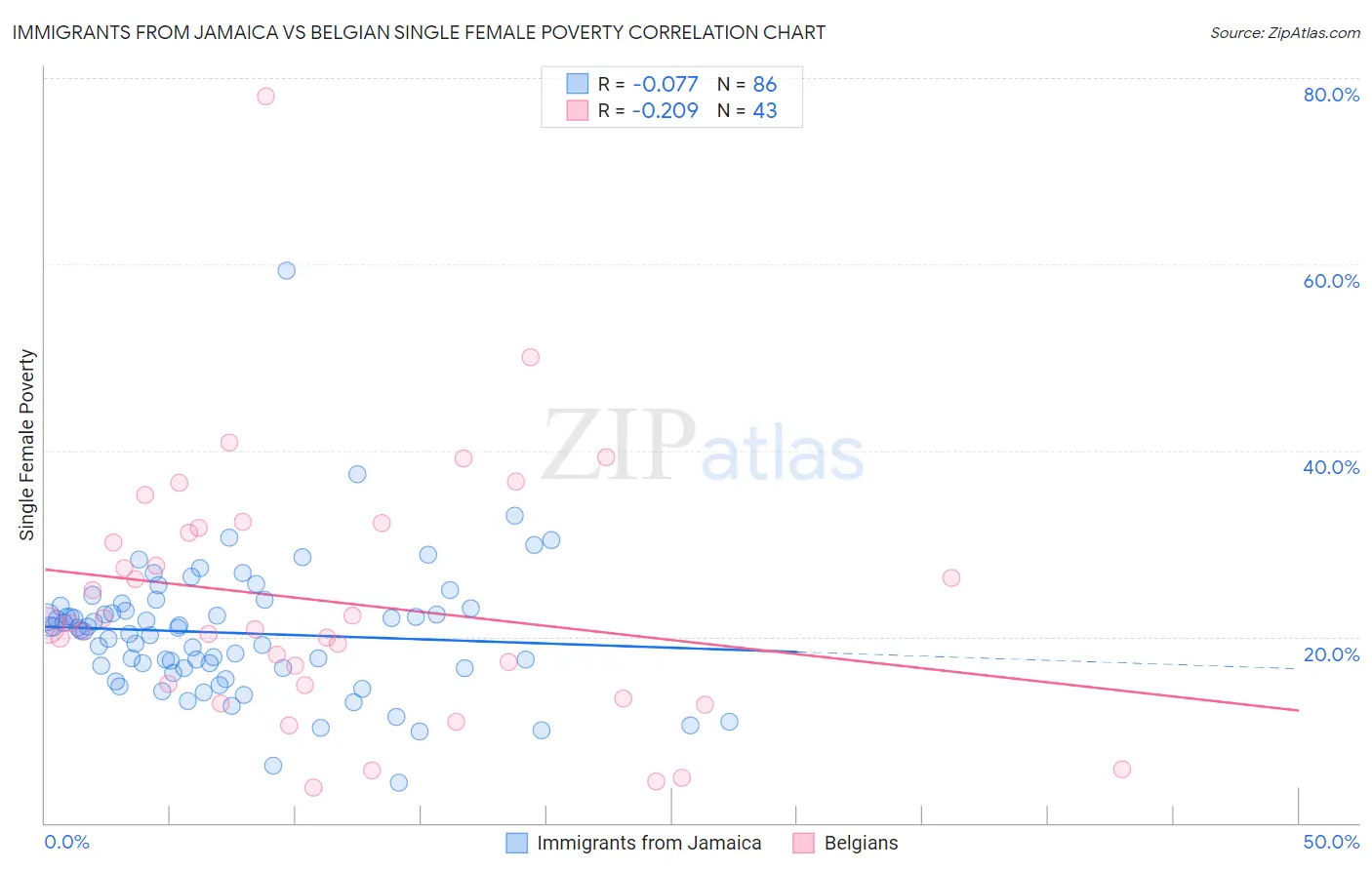 Immigrants from Jamaica vs Belgian Single Female Poverty