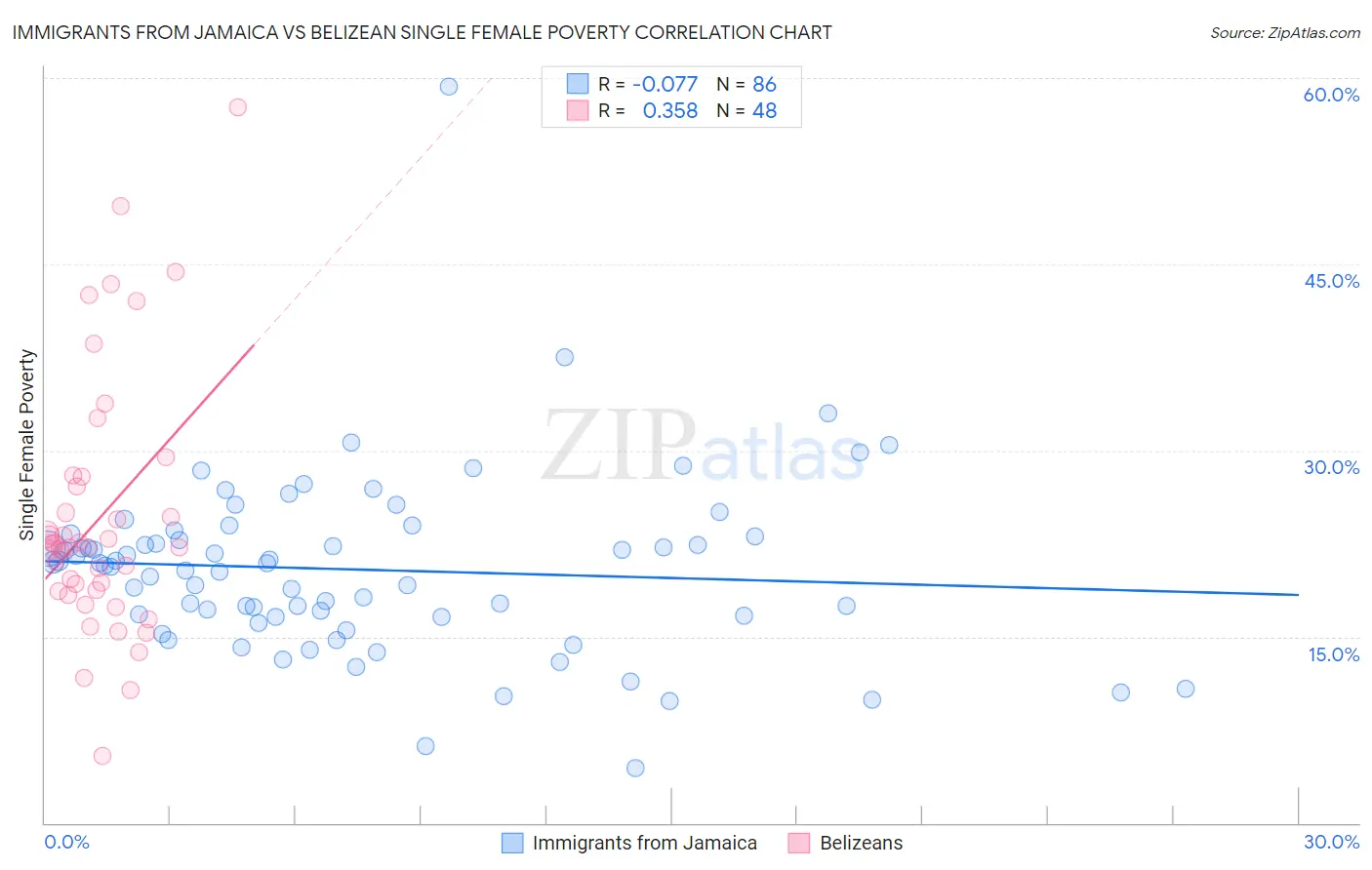 Immigrants from Jamaica vs Belizean Single Female Poverty