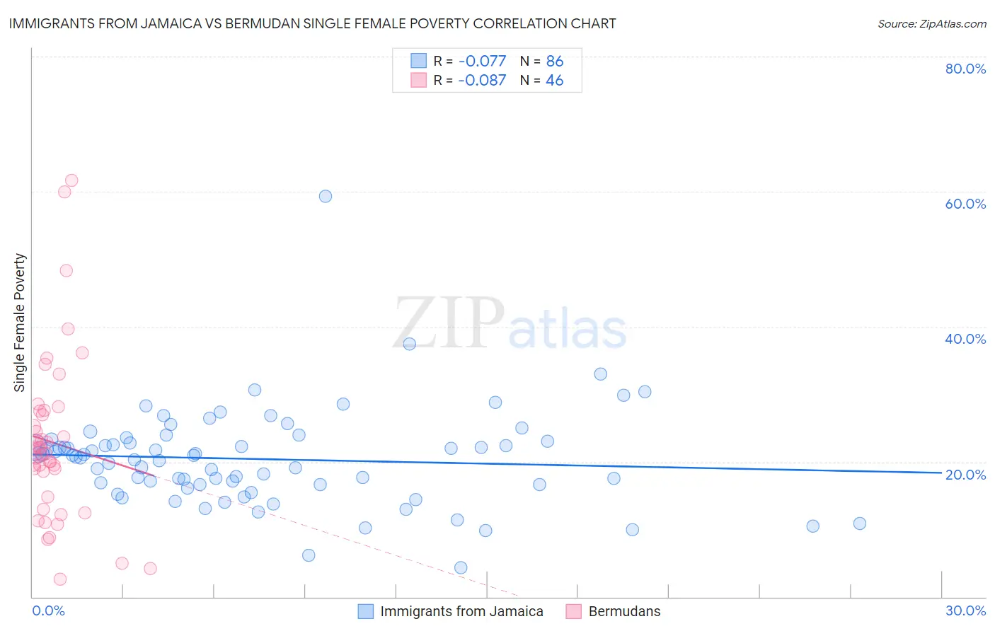 Immigrants from Jamaica vs Bermudan Single Female Poverty