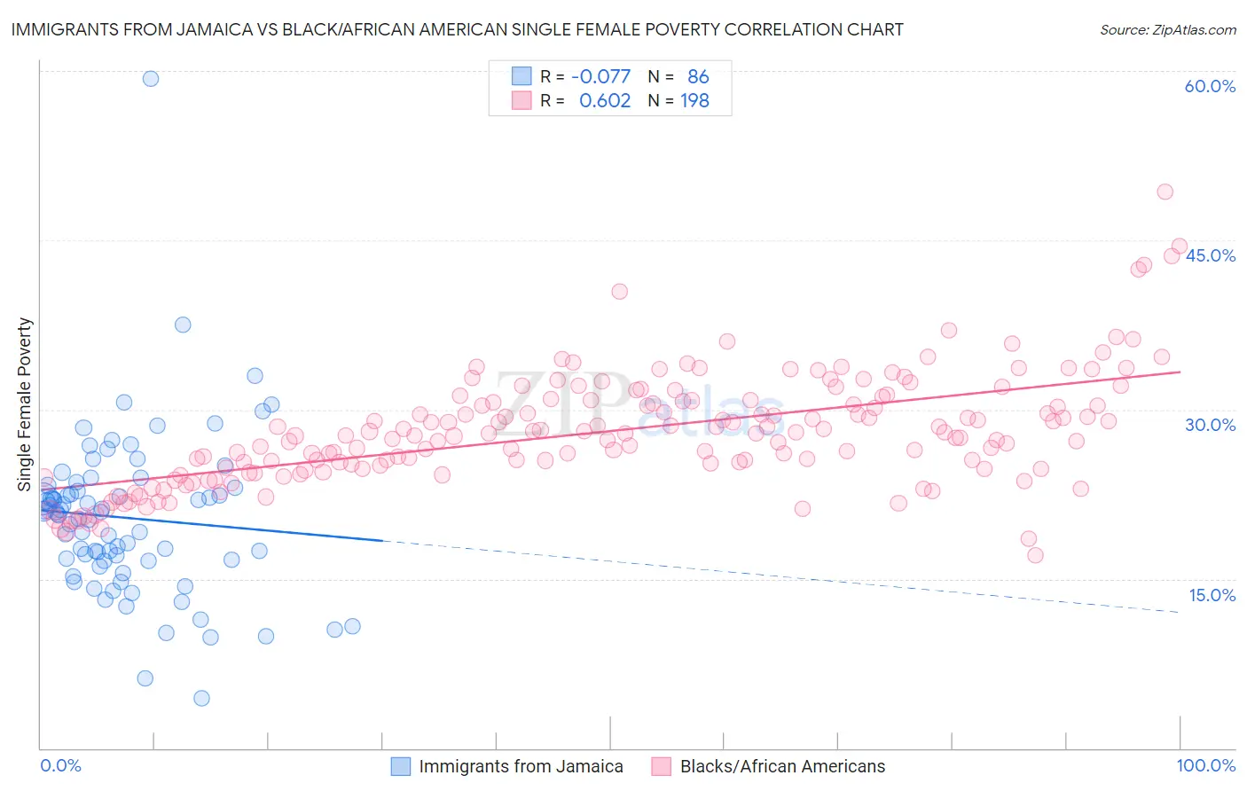 Immigrants from Jamaica vs Black/African American Single Female Poverty