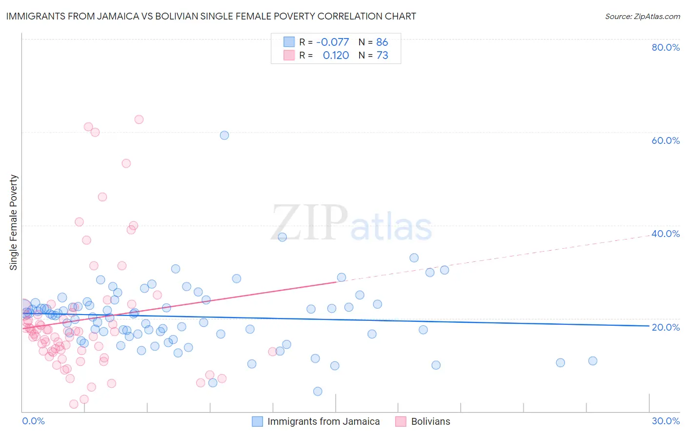 Immigrants from Jamaica vs Bolivian Single Female Poverty