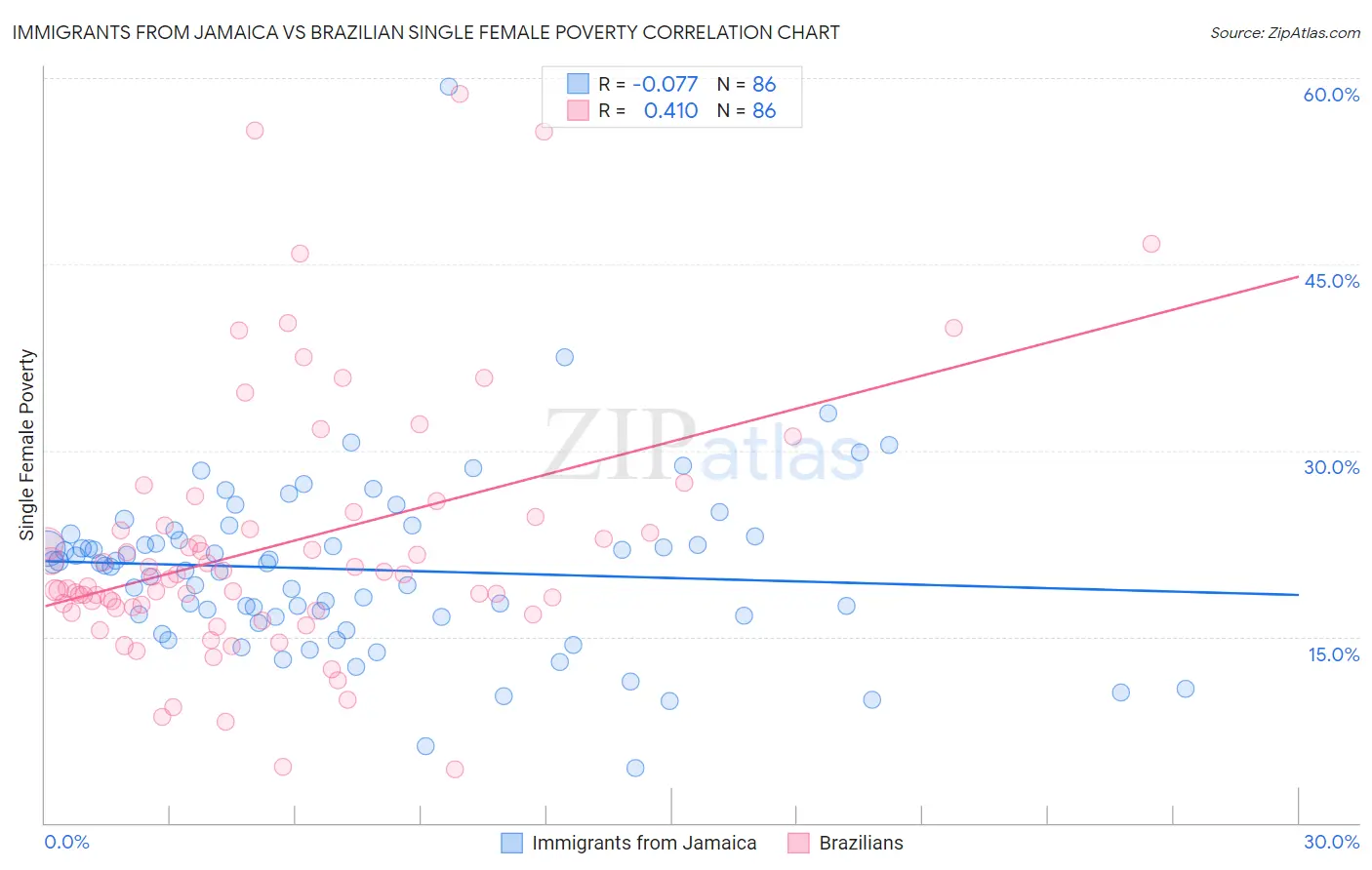 Immigrants from Jamaica vs Brazilian Single Female Poverty