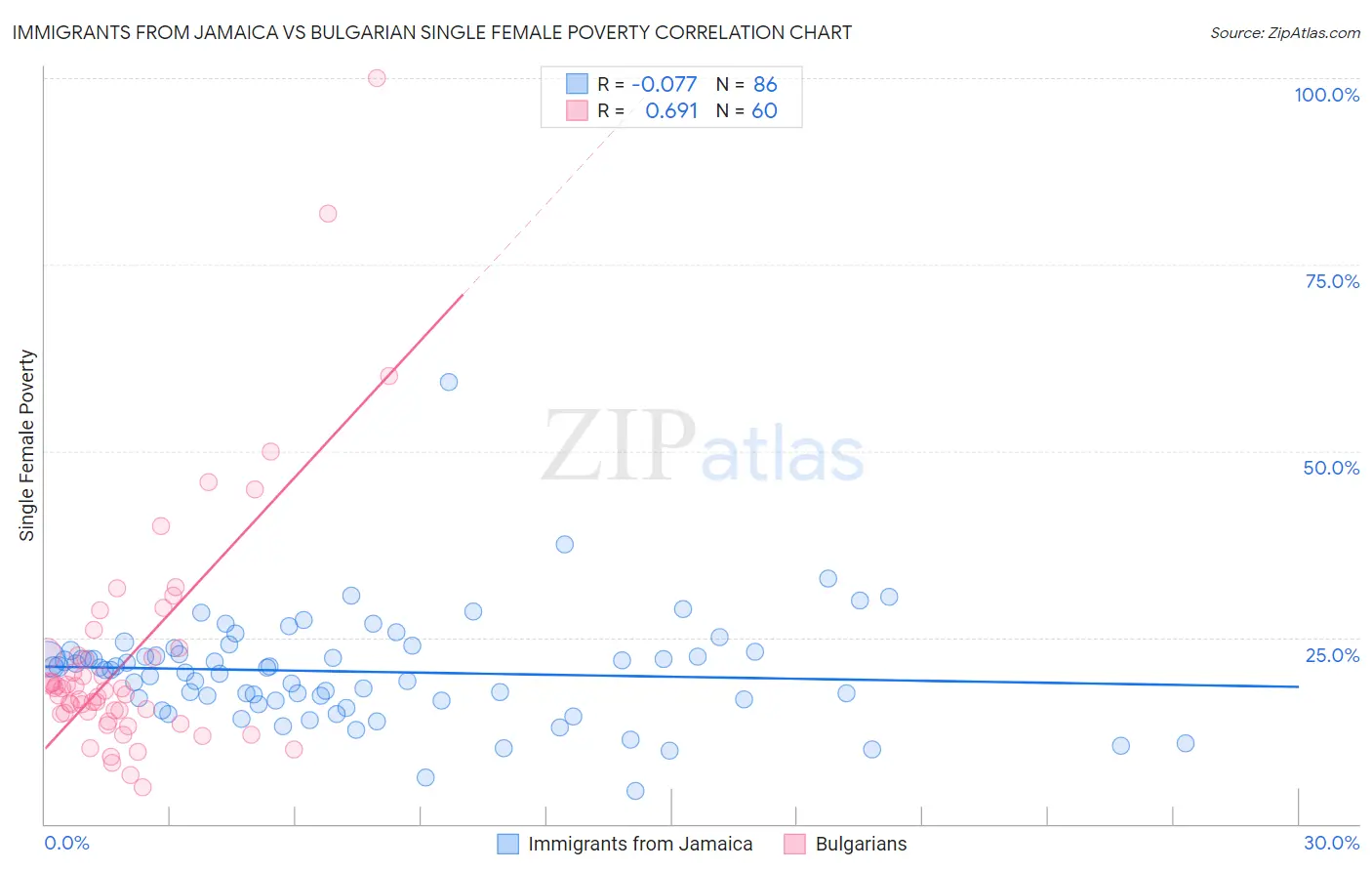 Immigrants from Jamaica vs Bulgarian Single Female Poverty