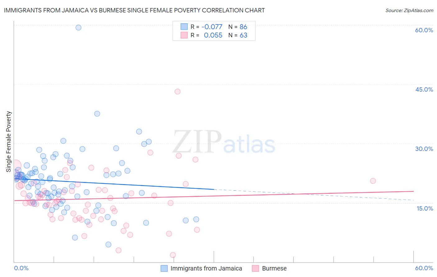 Immigrants from Jamaica vs Burmese Single Female Poverty