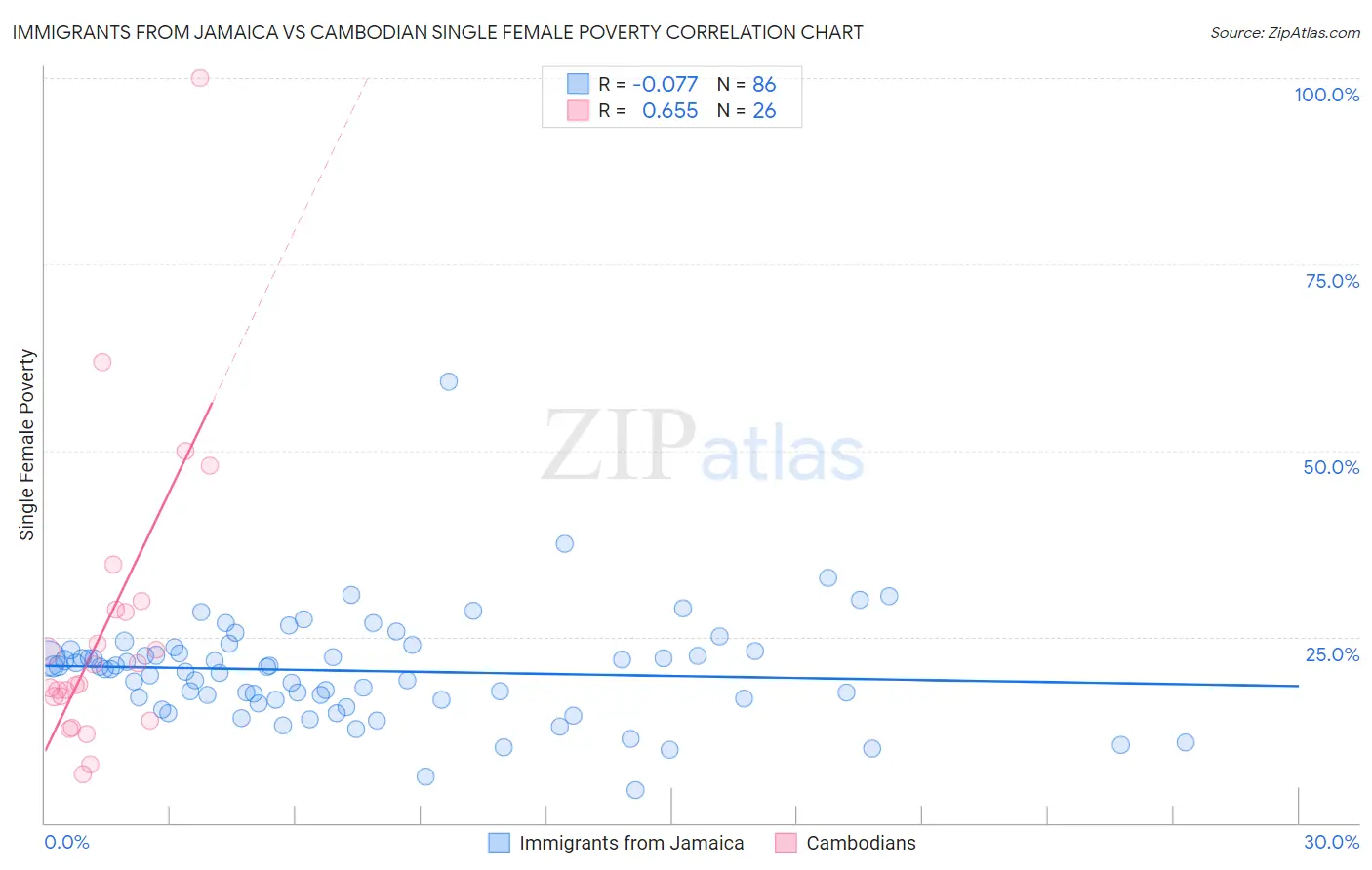 Immigrants from Jamaica vs Cambodian Single Female Poverty