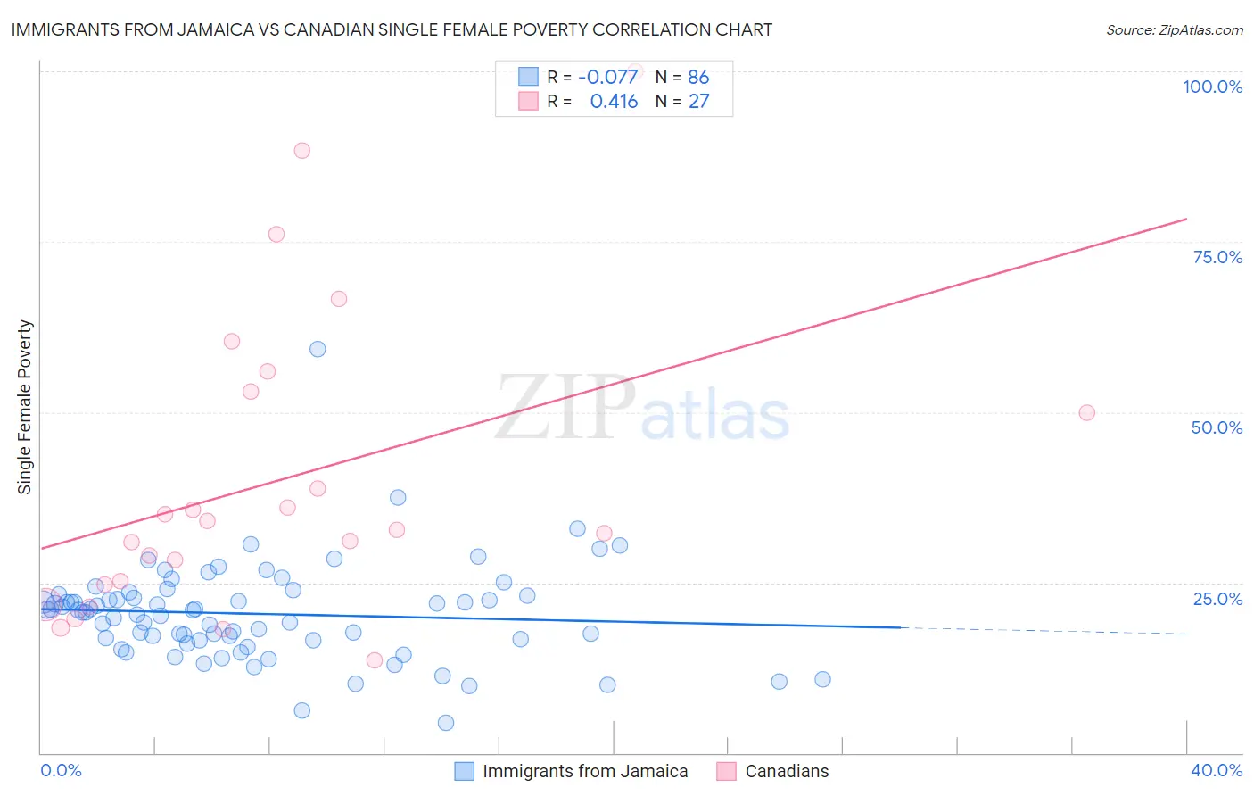 Immigrants from Jamaica vs Canadian Single Female Poverty