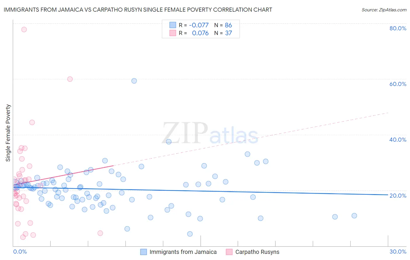 Immigrants from Jamaica vs Carpatho Rusyn Single Female Poverty