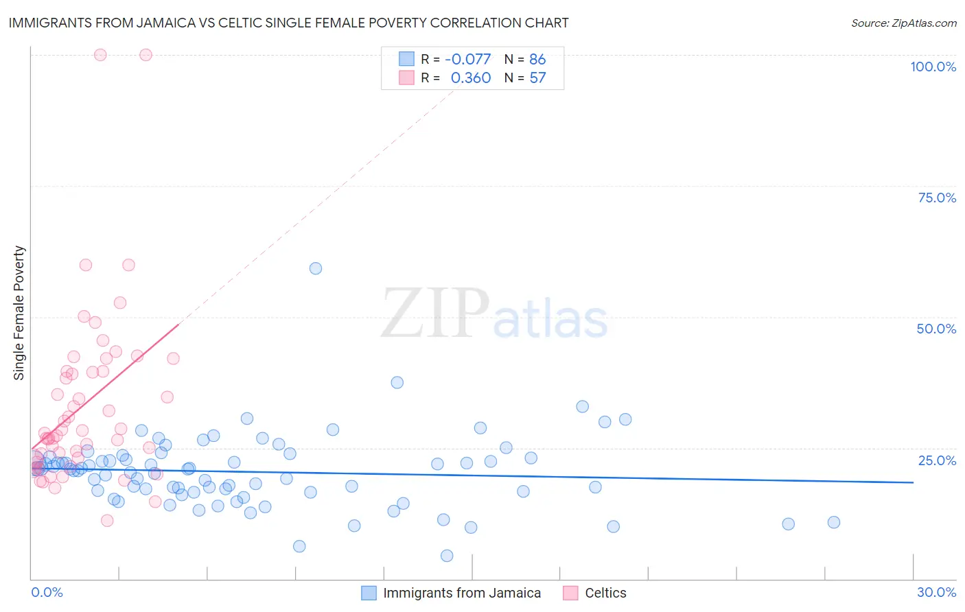 Immigrants from Jamaica vs Celtic Single Female Poverty