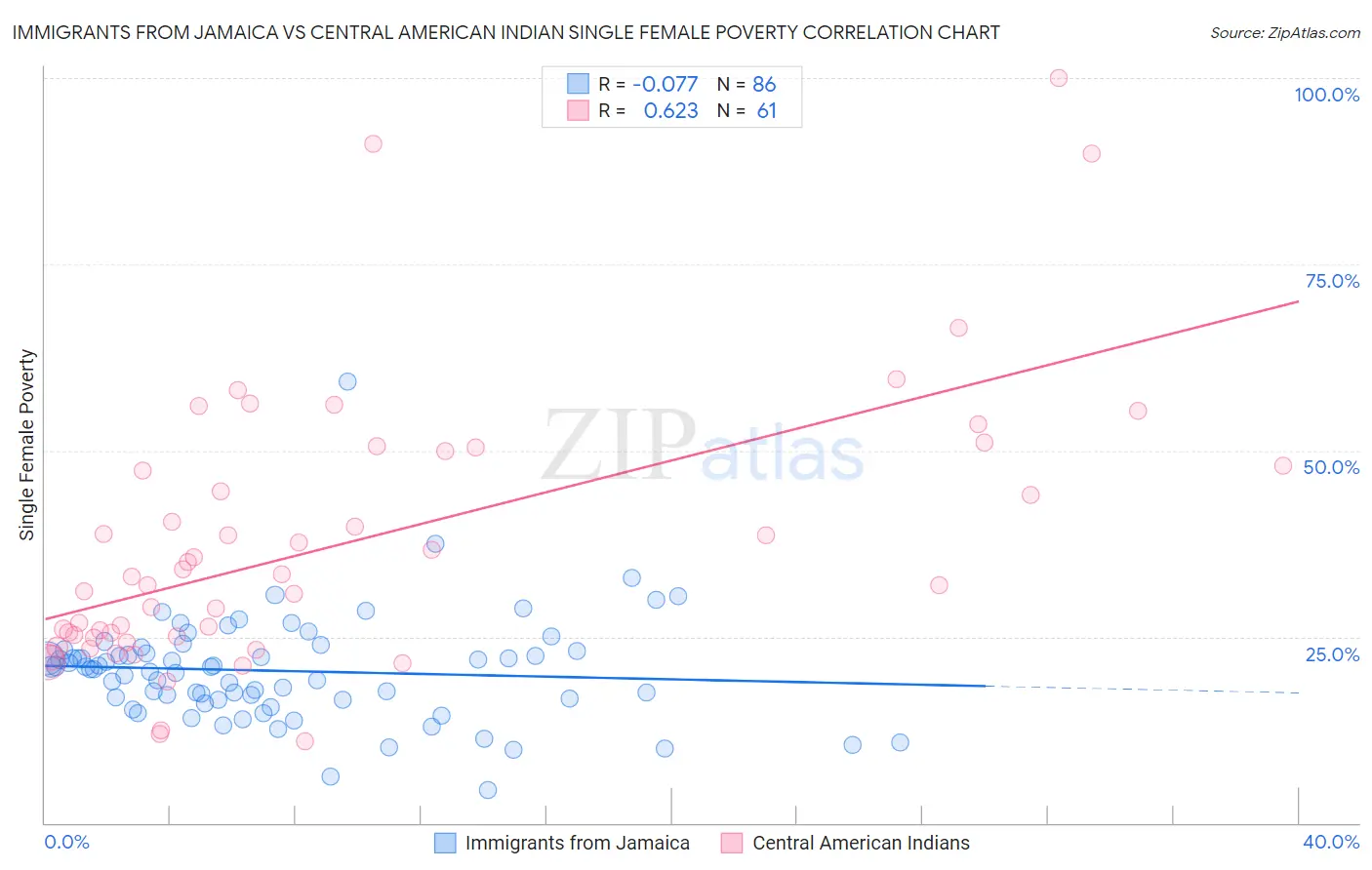 Immigrants from Jamaica vs Central American Indian Single Female Poverty