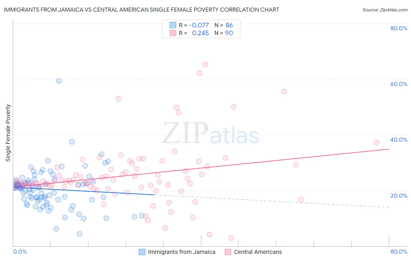 Immigrants from Jamaica vs Central American Single Female Poverty