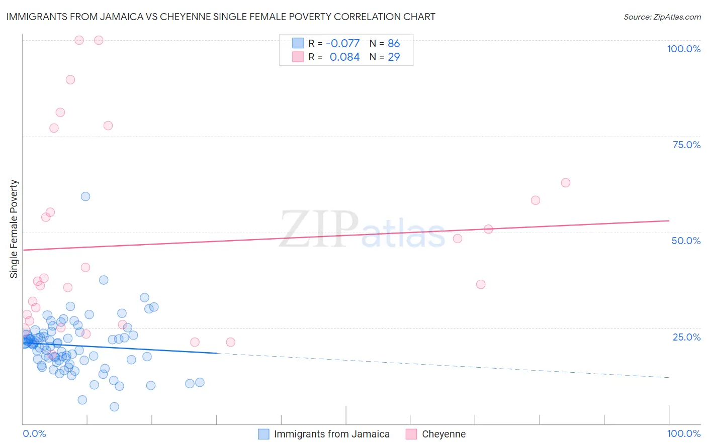 Immigrants from Jamaica vs Cheyenne Single Female Poverty