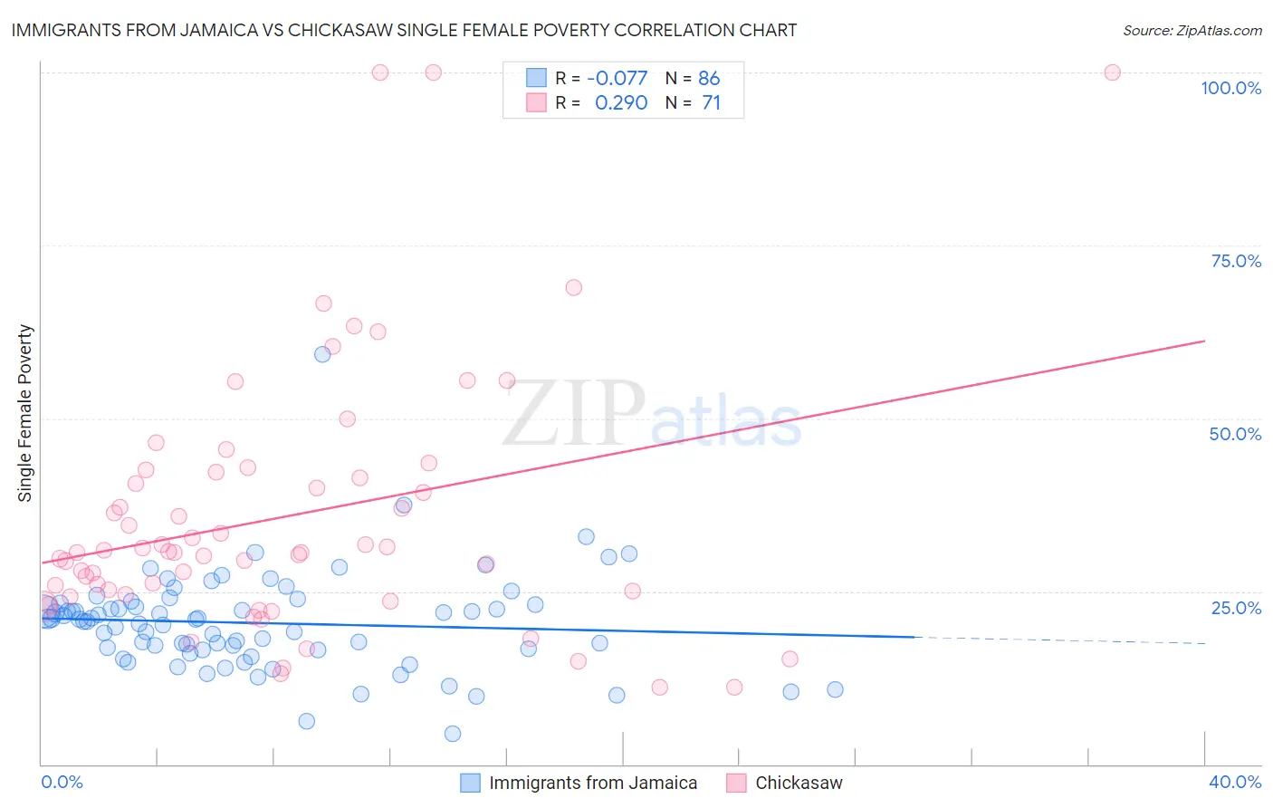 Immigrants from Jamaica vs Chickasaw Single Female Poverty