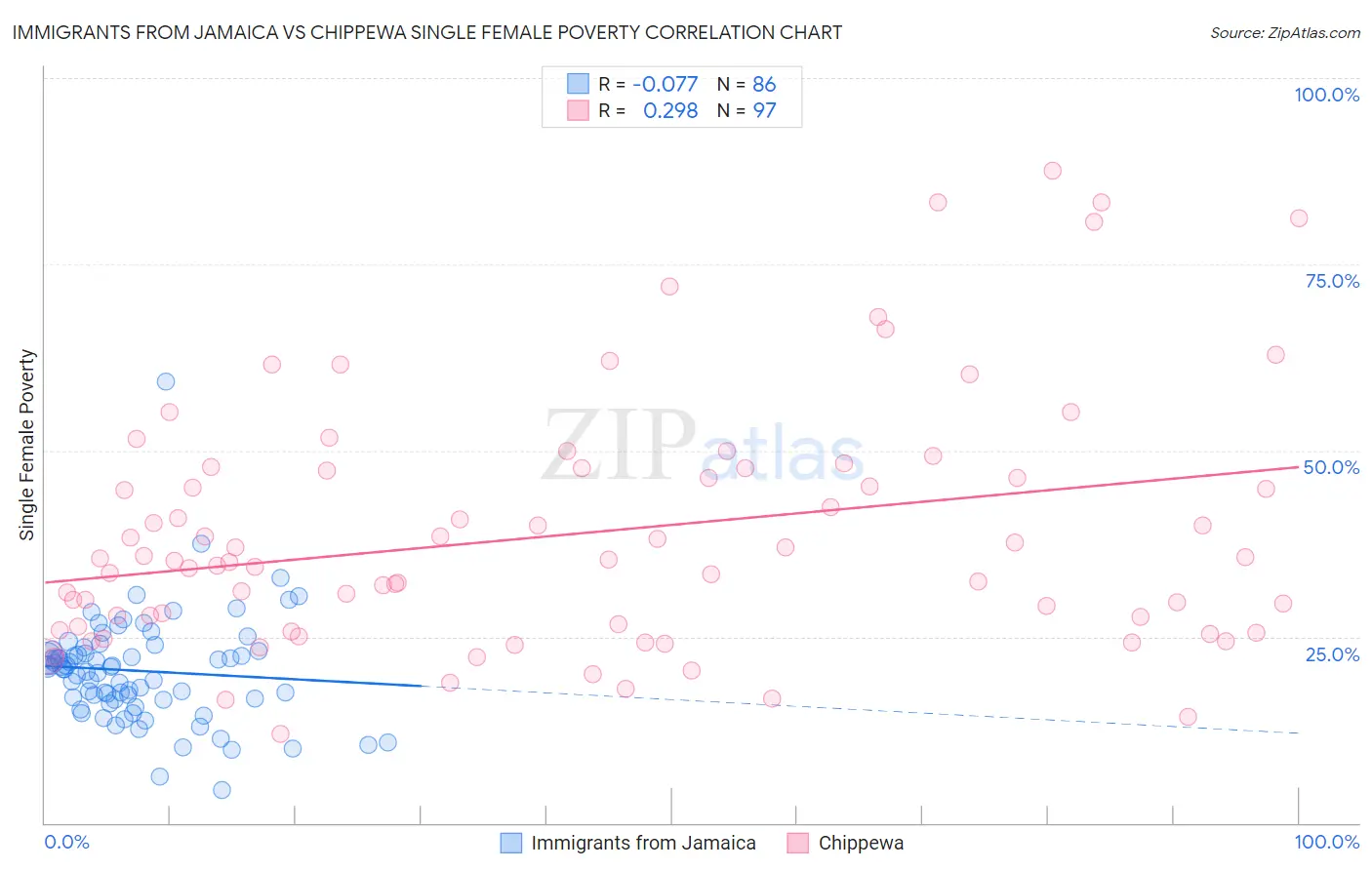 Immigrants from Jamaica vs Chippewa Single Female Poverty