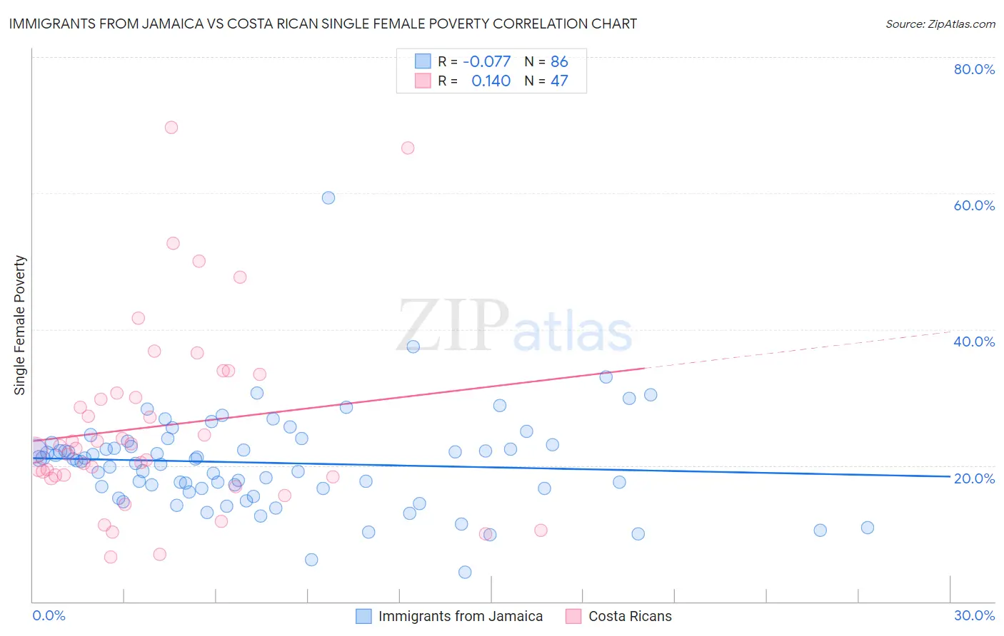 Immigrants from Jamaica vs Costa Rican Single Female Poverty