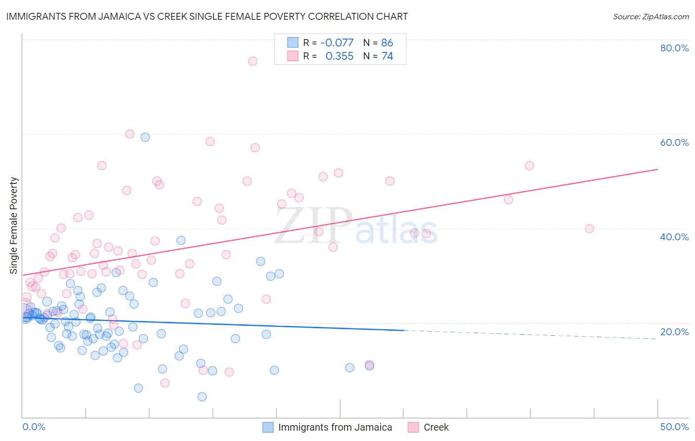 Immigrants from Jamaica vs Creek Single Female Poverty