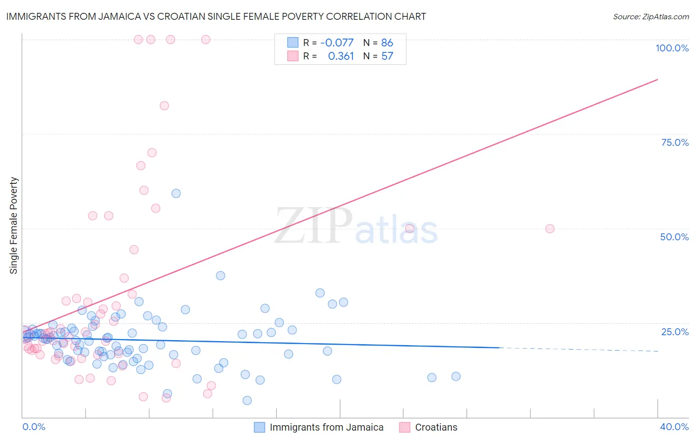 Immigrants from Jamaica vs Croatian Single Female Poverty