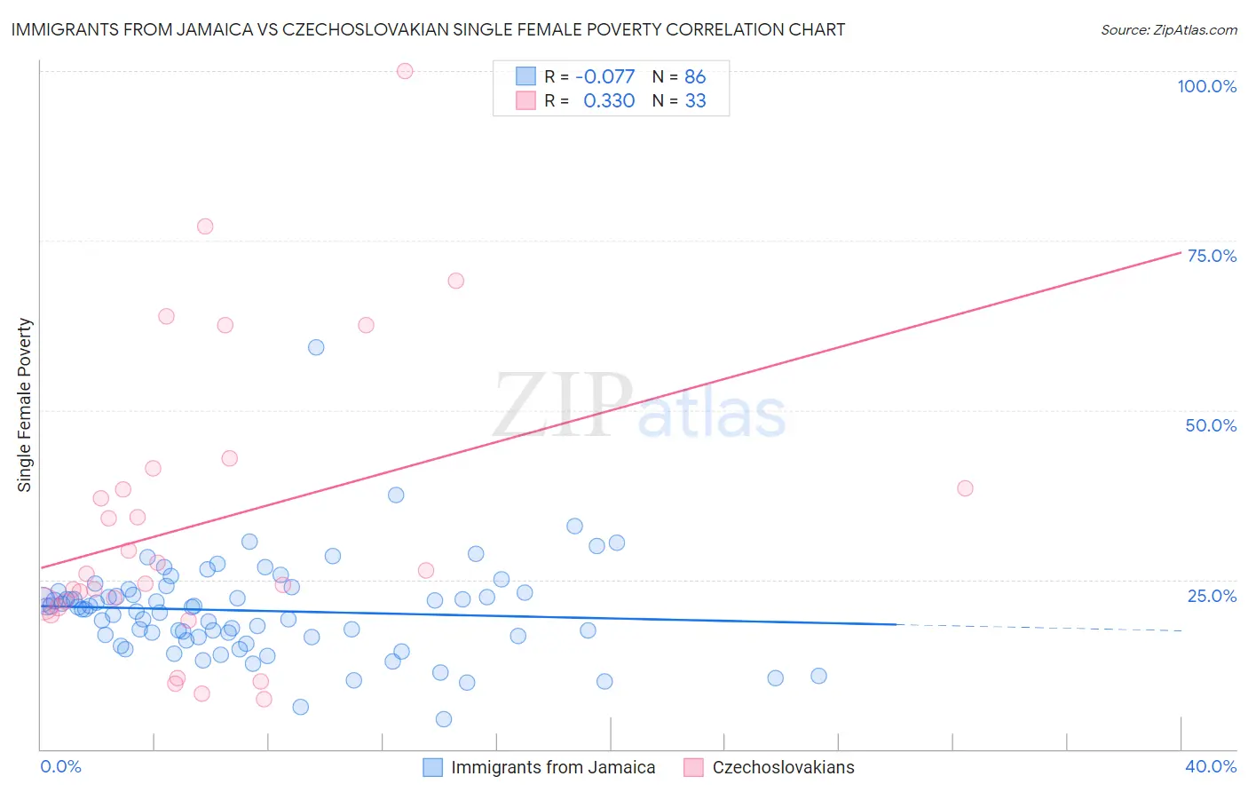 Immigrants from Jamaica vs Czechoslovakian Single Female Poverty