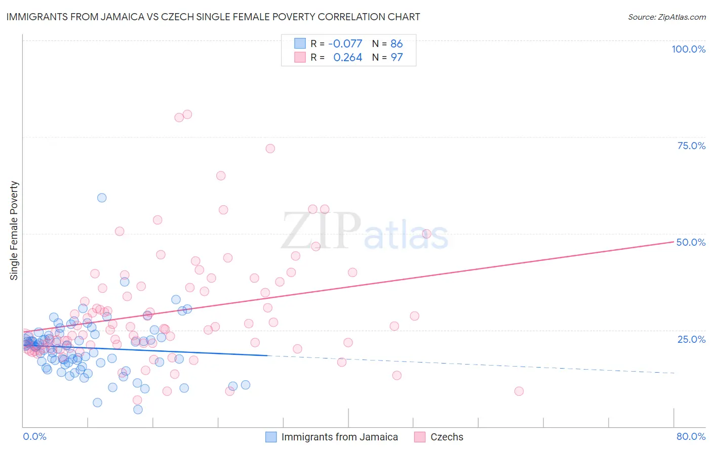 Immigrants from Jamaica vs Czech Single Female Poverty