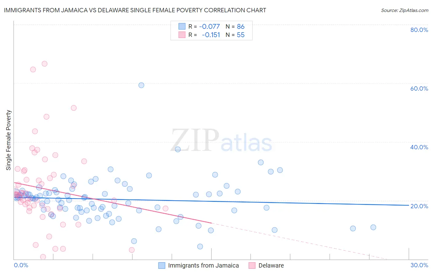 Immigrants from Jamaica vs Delaware Single Female Poverty