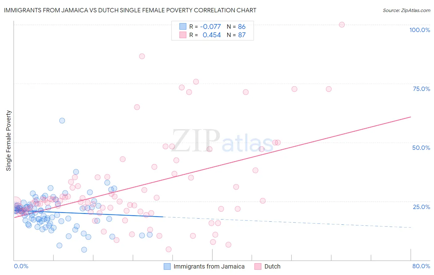 Immigrants from Jamaica vs Dutch Single Female Poverty